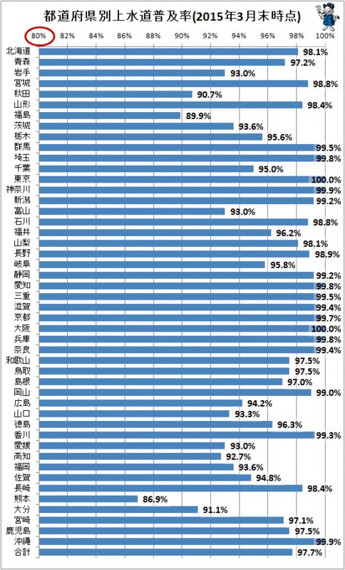↑ 都道府県別上水道普及率(2015年3月末時点)