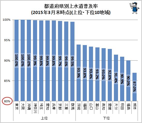 ↑ 都道府県別上水道普及率(2015年3月末時点)(上位・下位10地域)