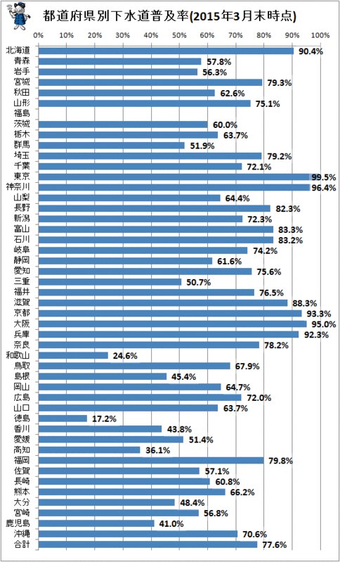 ↑ 都道府県別下水道普及率(2015年3月末時点)