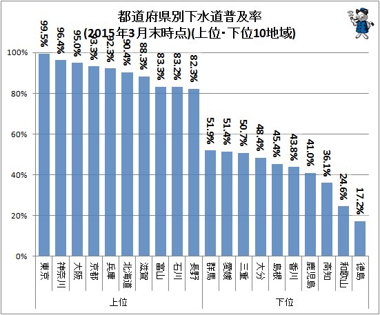↑ 都道府県別下水道普及率(2015年3月末時点)(上位・下位10地域)