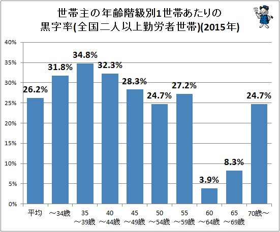 ↑ 世帯主の年齢階級別1世帯あたりの黒字率(全国二人以上勤労者世帯)(2015年)