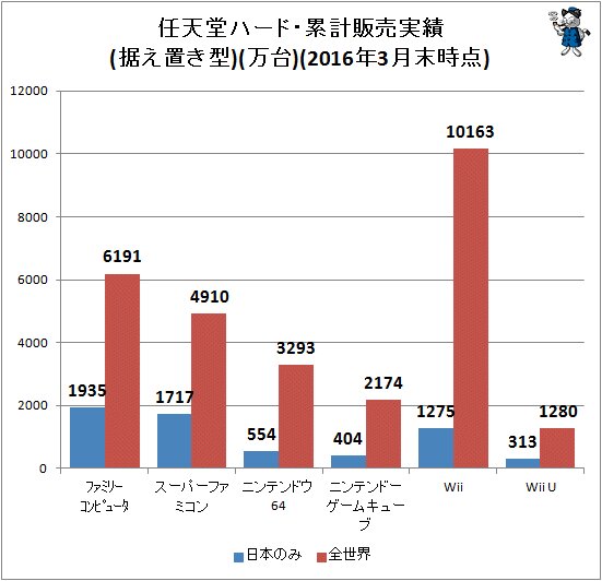 ↑ 任天堂ハード・累計販売実績(据え置き型)(万台)(2016年3月末時点)