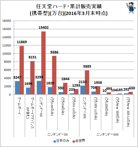 ↑ 任天堂ハード・累計販売実績(携帯型)(万台)(2016年3月末時点)