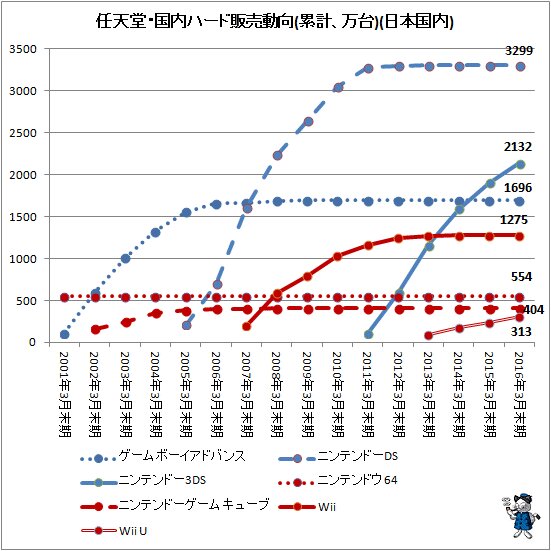  ↑ 任天堂・国内ハード販売動向(累計、万台)(日本国内)