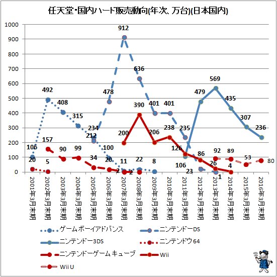 ↑ 任天堂・国内ハード販売動向(年次、万台)(日本国内)