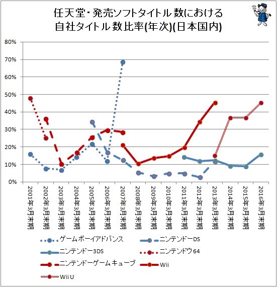 ↑ 任天堂・発売ソフトタイトル数における自社タイトル数比率(年次)(日本国内)