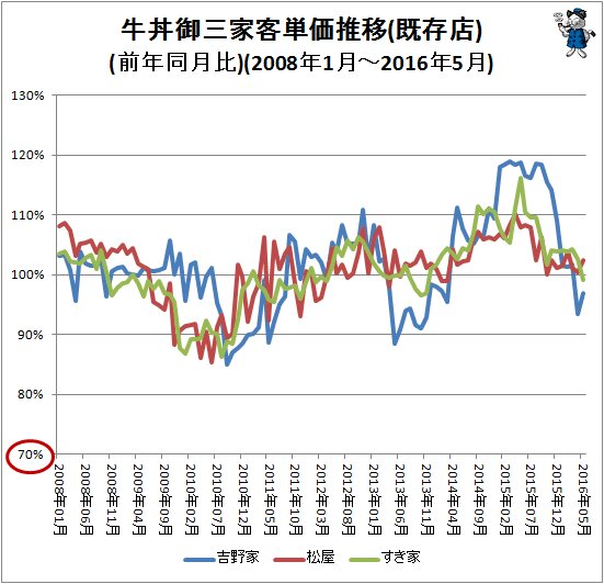 ↑ 牛丼御三家客単価推移(前年同月比)(2008年1月～2016年5月)