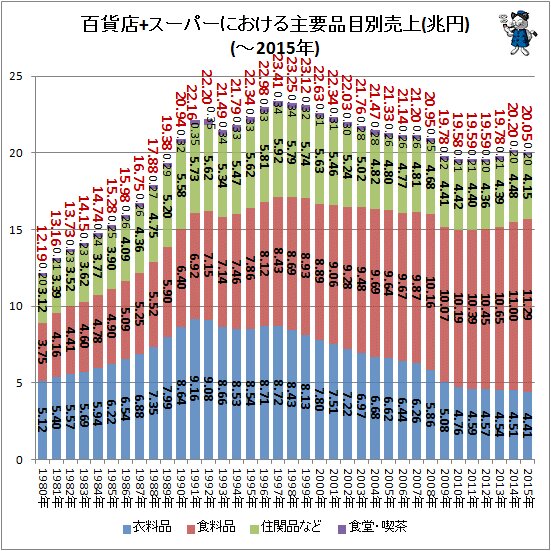 ↑ 百貨店+スーパーにおける主要品目別売上(兆円)(～2015年)