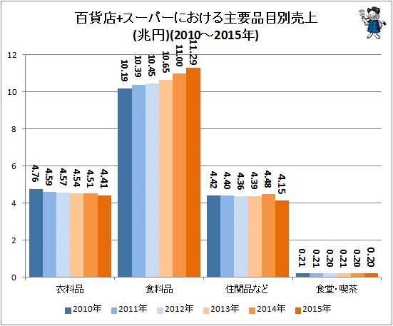 ↑ 百貨店+スーパーにおける主要品目別売上(兆円)(2010～2015年)