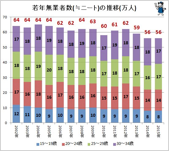 ↑ 若年無業者数(≒ニート)の推移(万人)(～2015年)