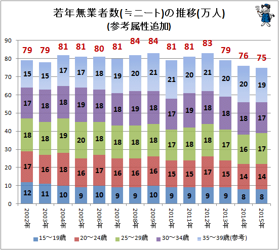 2015年時点でニート数は56万人、15歳～34歳が48人集合すると1人はニート（不破雷蔵） - エキスパート - Yahoo!ニュース