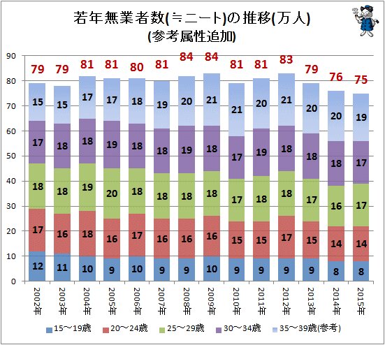 ↑ 若年無業者数(≒ニート)の推移(万人)(参考属性追加)(～2015年)