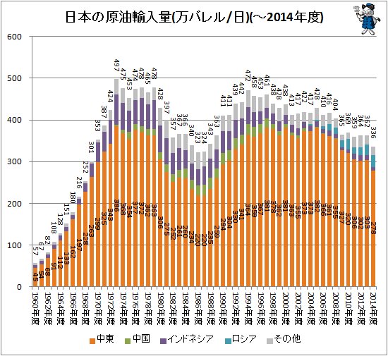 ↑ 日本の原油輸入量(万バレル/日)(～2014年度)