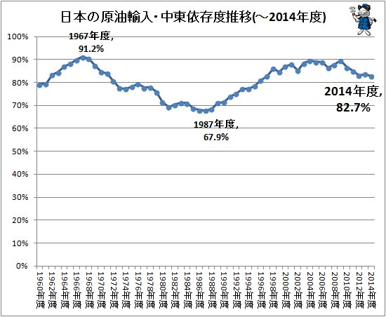↑ 日本の原油輸入・中東依存度推移(～2014年度)