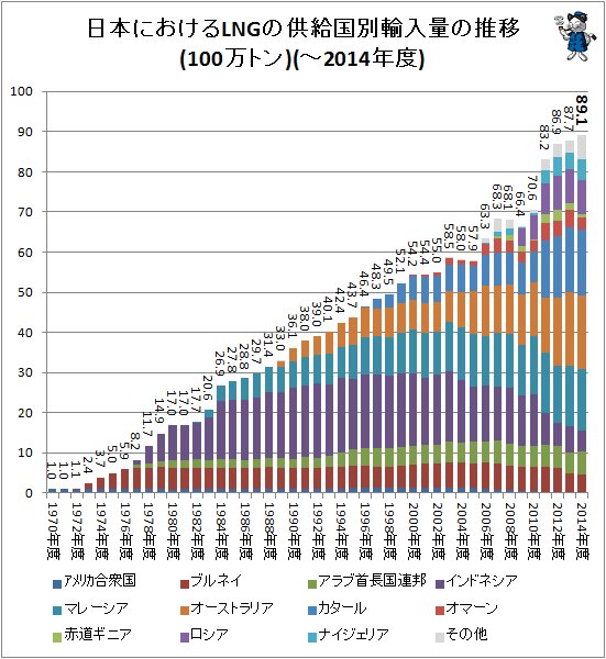 ↑ LNGの供給国別輸入量の推移(100万トン)(～2014年度)
