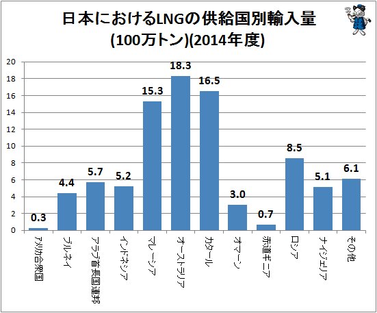 ↑ LNGの供給国別輸入量(100万トン)(2014年度)