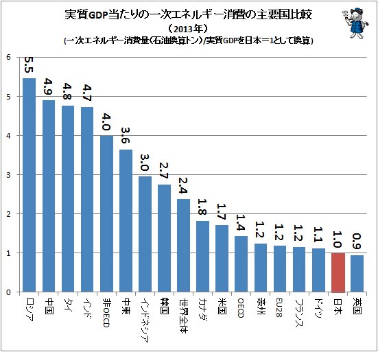 ↑ 実質GDP当たりの一次エネルギー消費の主要国比較（2013年）(一次エネルギー消費量（石油換算トン）/実質GDPを日本＝1.0として換算)