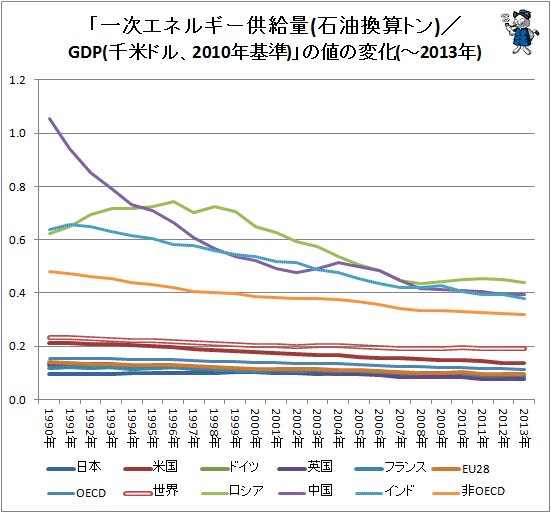 ↑ 「一次エネルギー供給量(石油換算トン)／GDP(千米ドル、2010年基準)」の値の変化(～2013年)