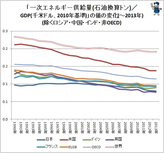 ↑ 「一次エネルギー供給量(石油換算トン)／GDP(千米ドル、2010年基準)」の値の変化(～2013年)(除くロシア・中国・インド・非OECD)