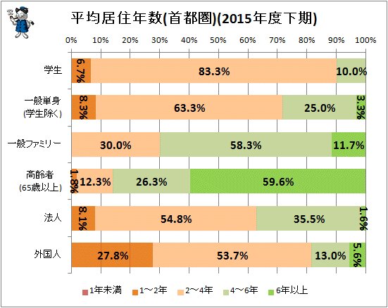 ↑ 平均居住年数(首都圏)(2015年度下期)