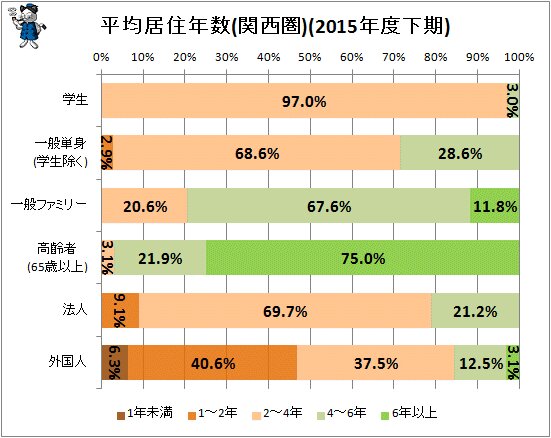 ↑ 平均居住年数(関西圏)(2015年度下期)