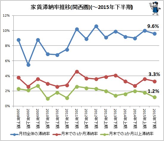 ↑ 家賃滞納率推移(関西圏)(～2015年下半期)