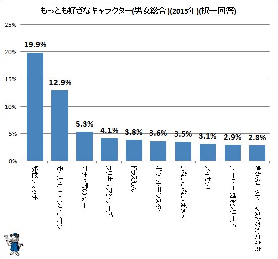 ↑ (参考)もっとも好きなキャラクター(男女総合)(2015年)