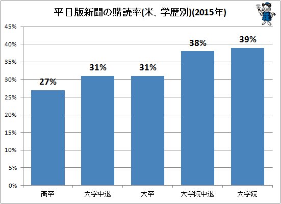 ↑ 平日版新聞の購読率(米、学歴別)(2015年)