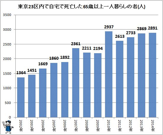 ↑ 東京23区内で自宅で死亡した65歳以上一人暮らしの者(人)(高齢社会白書(2016年版))