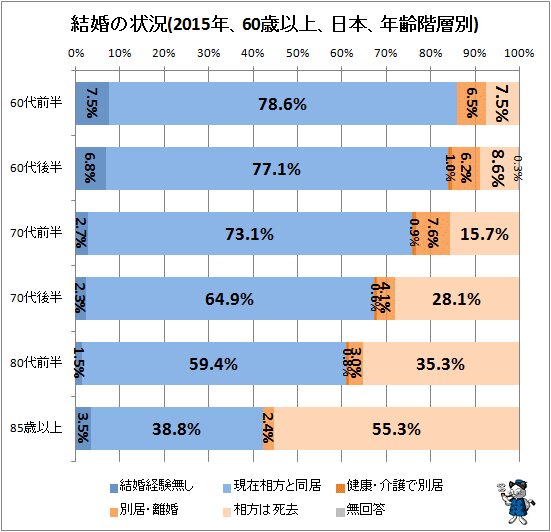 ↑ 結婚の状況(2015年、60歳以上、日本、年齢階層別)