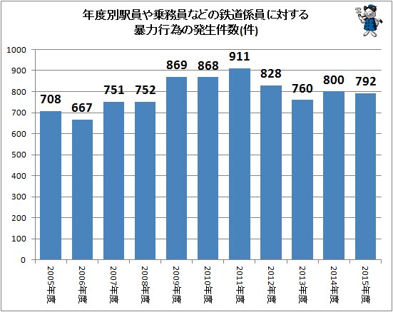 ↑ 年度別駅員や乗務員などの鉄道係員に対する暴力行為の発生件数(～2015年度)