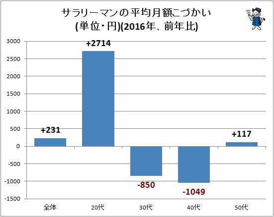 ↑ サラリーマンの平均月額こづかい(単位・円)(2016年、前年比)