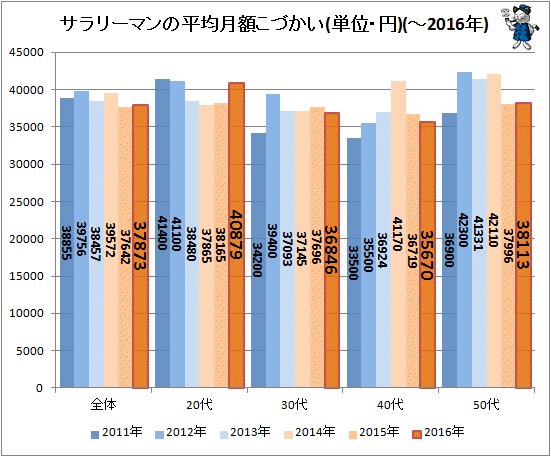 ↑ サラリーマンの平均月額こづかい(単位・円)(～2016年)