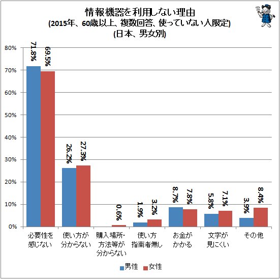↑ 情報機器を利用しない理由(2015年、60歳以上、複数回答、使っていない人限定)(日本、男女別)