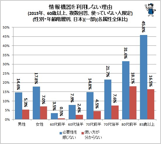 ↑ 情報機器を利用しない理由(2015年、60歳以上、複数回答、使っていない人限定)(性別・年齢階層別、日本)(一部)(各属性全体比)