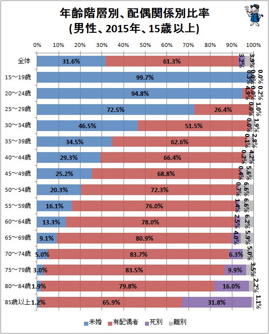 ↑ 年齢階層別、配偶関係別比率(男性、2015年、15歳以上)