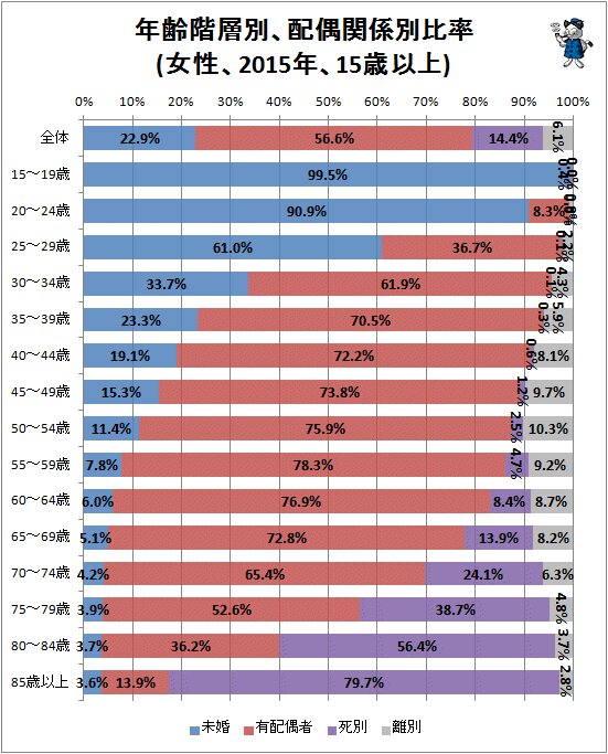 ↑ 年齢階層別、配偶関係別比率(女性、2015年、15歳以上)