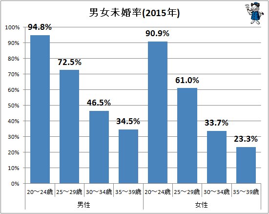 ↑ 男女未婚率(2015年)