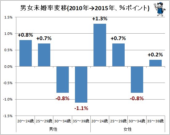 ↑ 男女未婚率変移(2010年→2015年、％ポイント)