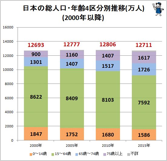 ↑ 日本の総人口・年齢4区分別推移(万人)(2000年以降)