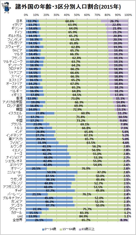 ↑ 諸外国の年齢・3区分別人口割合(2015年)