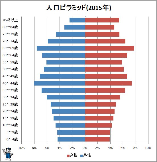 ↑ 日本の人口ピラミッド(2015年、国勢調査結果から作成)