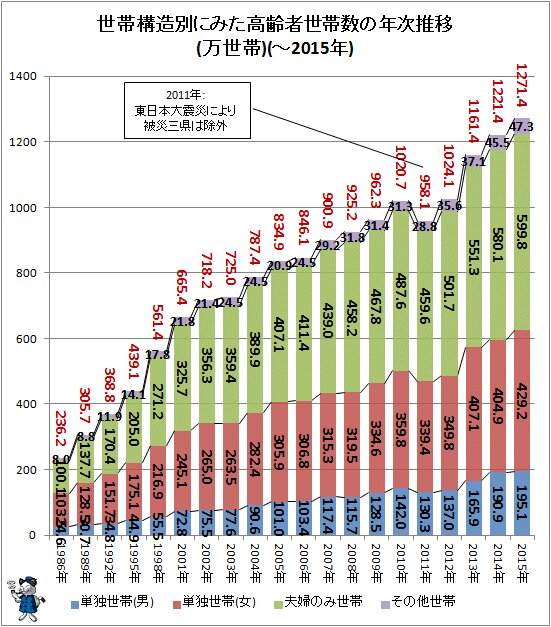 ↑ 世帯構造別にみた高齢者世帯数の年次推移(万世帯)(～2015年)
