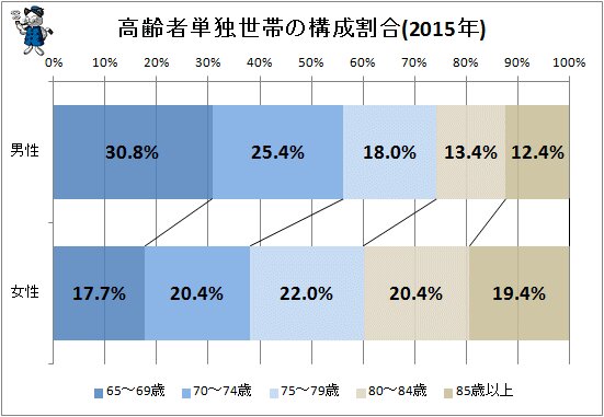 ↑ 高齢者単独世帯の構成割合(2015年)