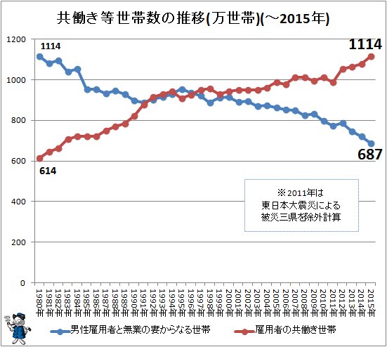 ↑ 共働き等世帯数の推移(万世帯)(～2015年)