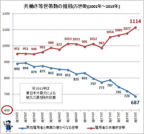 ↑ 共働き等世帯数の推移(万世帯)(2001年～2015年)