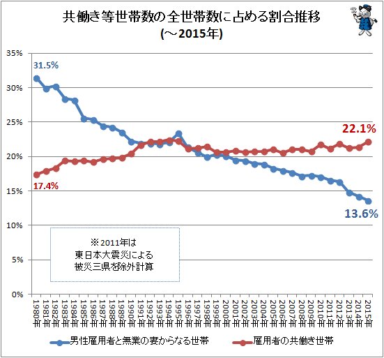 ↑ 共働き等世帯数の全世帯数に占める割合推移(～2015年)