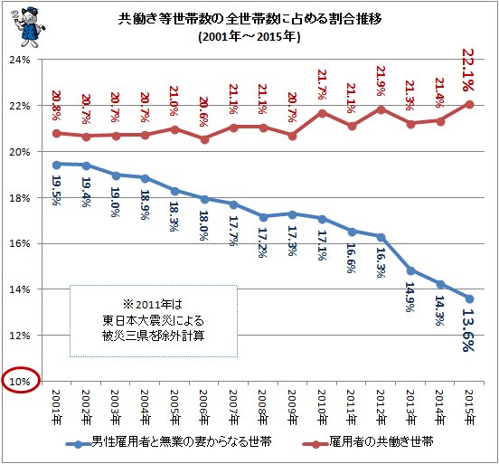 ↑ 共働き等世帯数の全世帯数に占める割合推移(2001年～2015年)