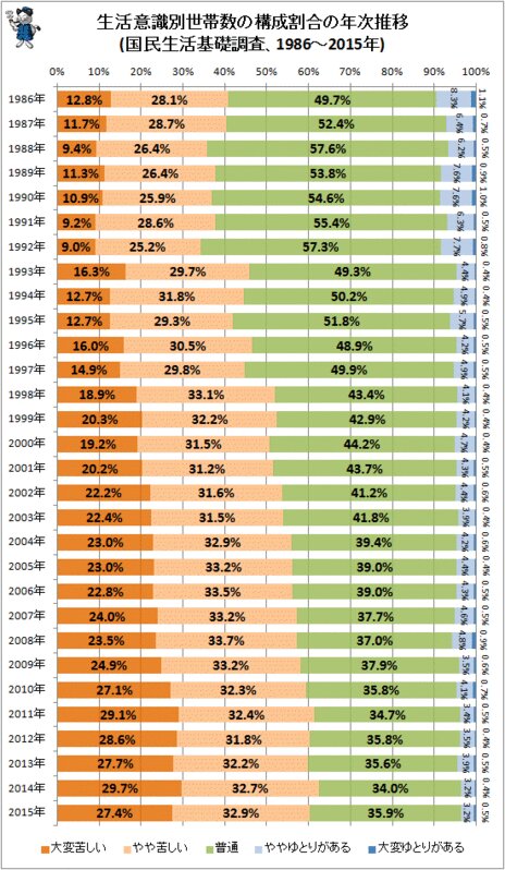  生活意識別世帯数の構成割合の年次推移(国民生活基礎調査、1986～2015年)(構成比棒グラフ)