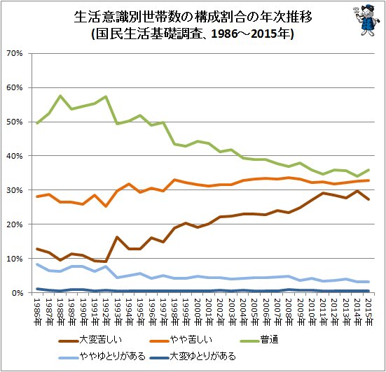 ↑ 生活意識別世帯数の構成割合の年次推移(国民生活基礎調査、1986～2015年)(折れ線グラフ)